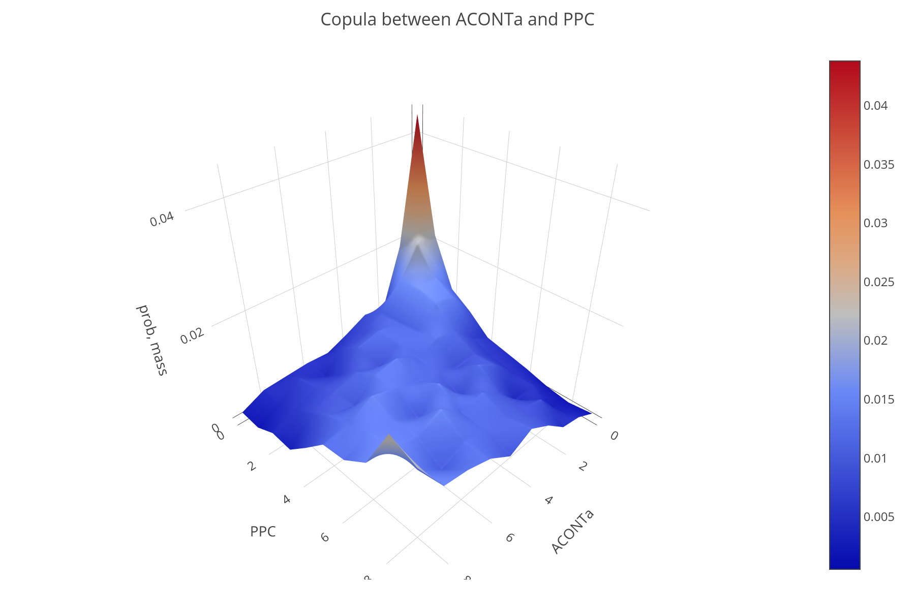 histogram