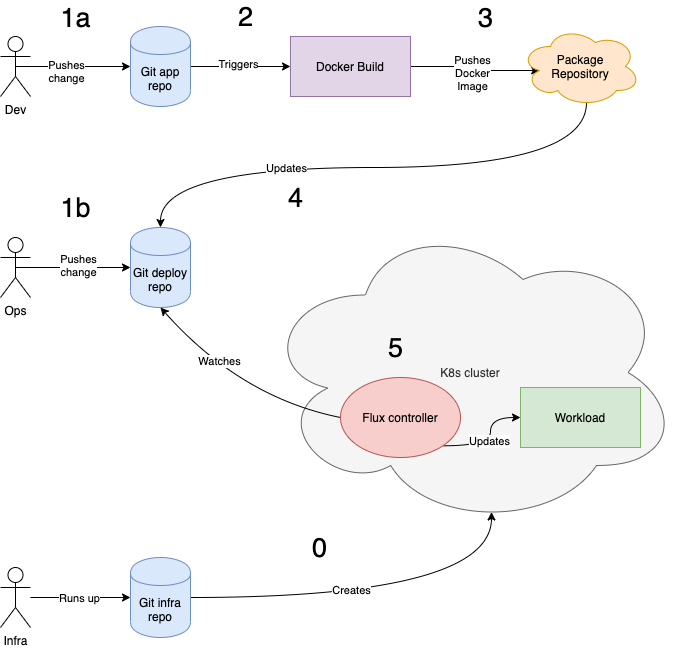 High Level Workflow