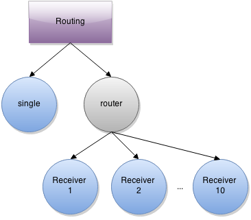 Simple Actor Systems Structure