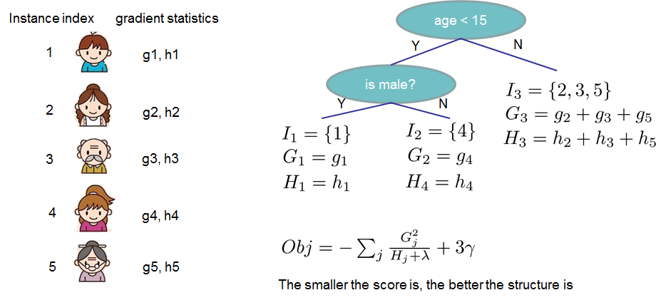 Structure Score