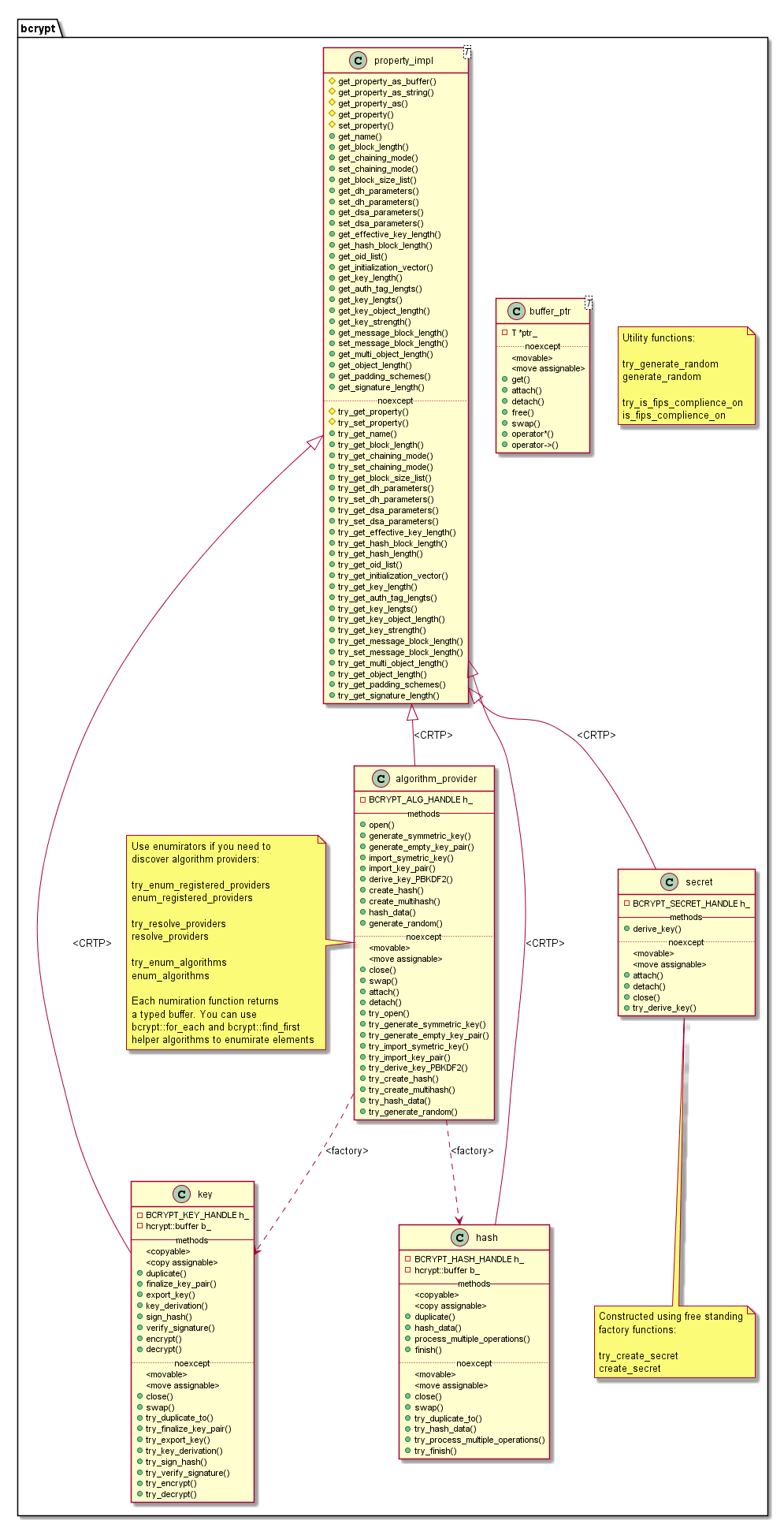 Class Diagram; bcrypt only