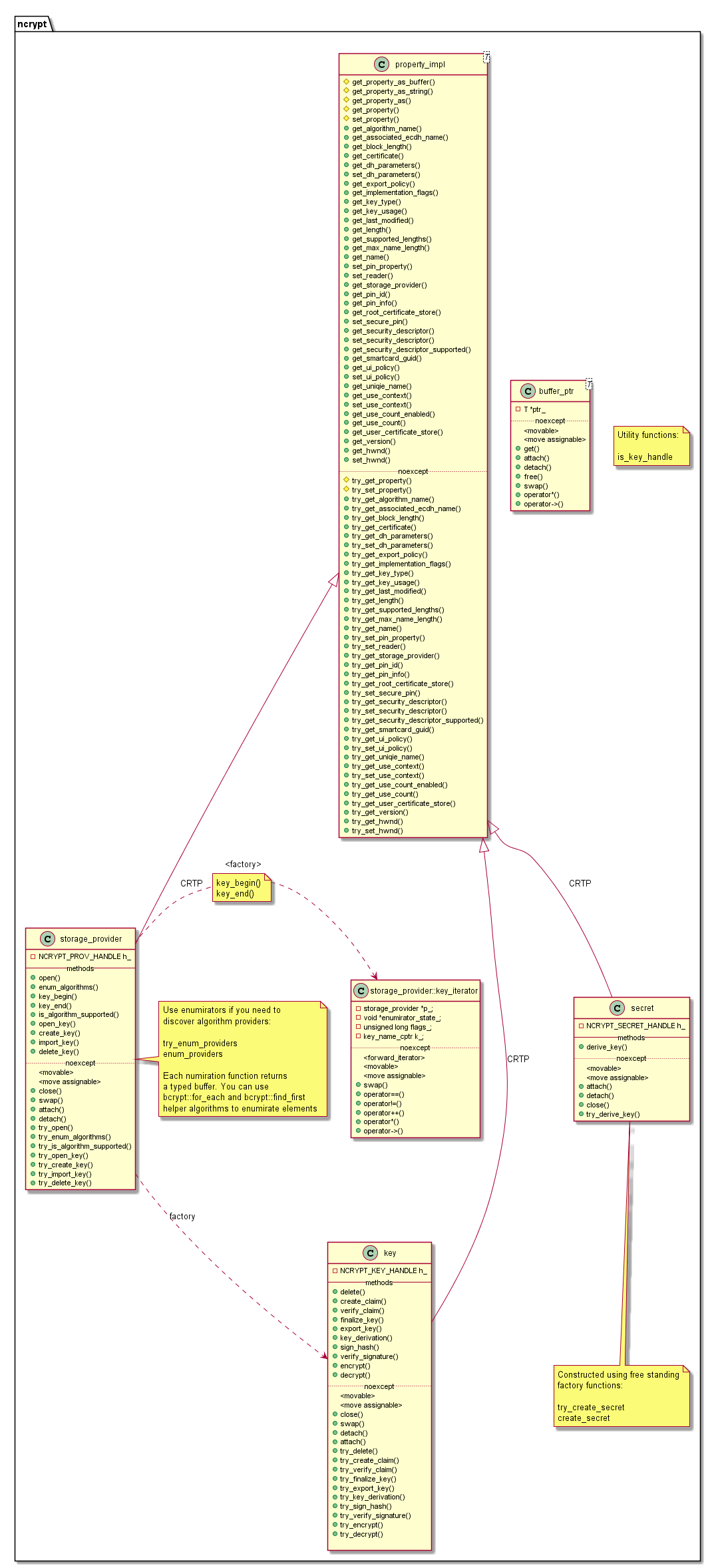 Class Diagram; ncrypt only