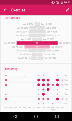 Habit history and streaks