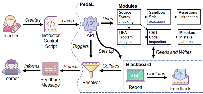 docs/html/_static/pedal-overview.png