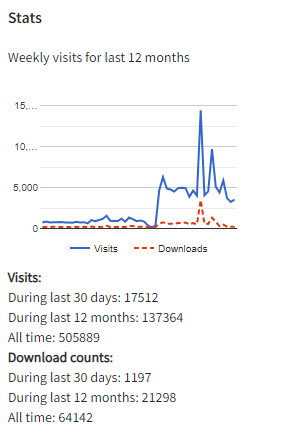 Dataset stats