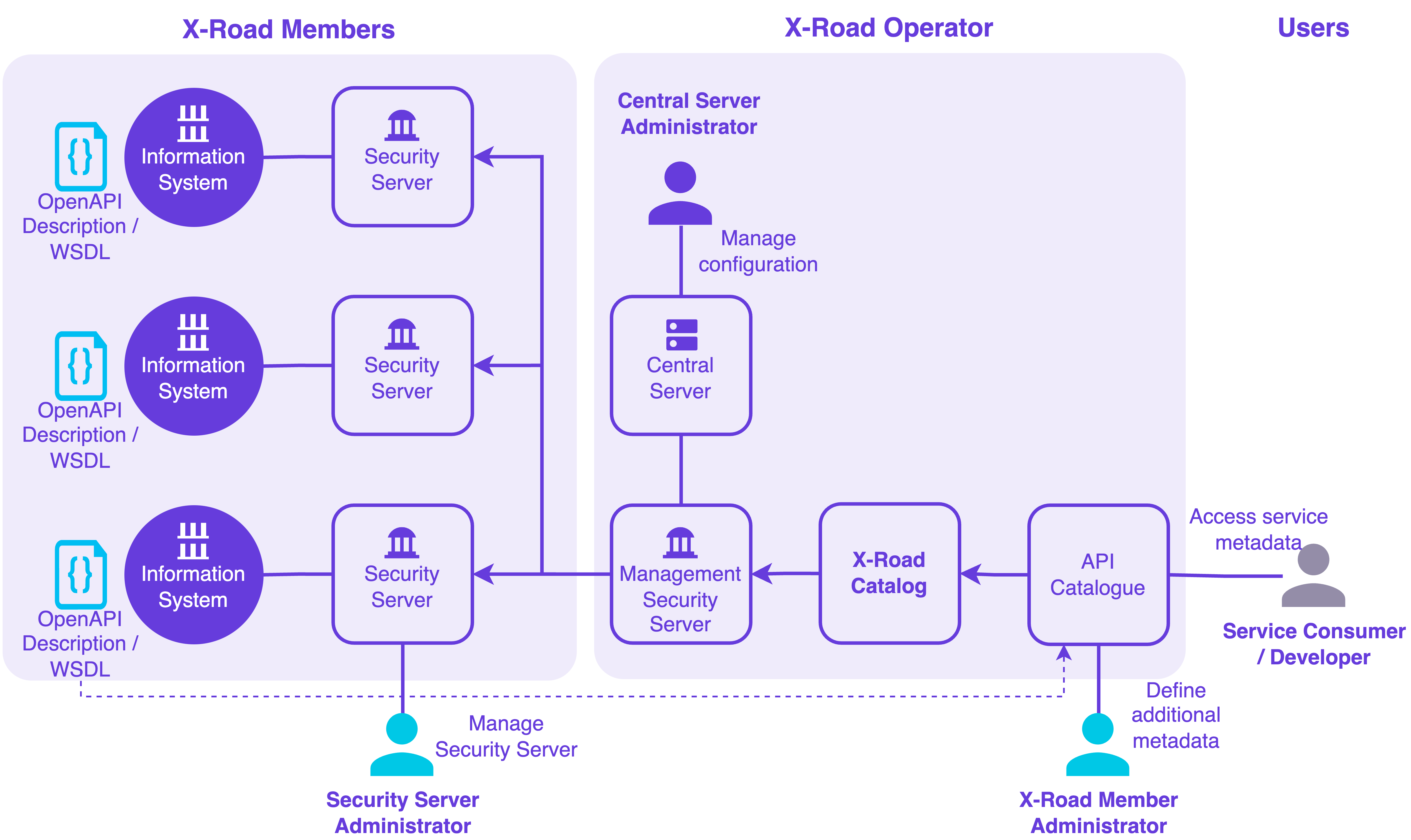 X-Road ecosystem overview