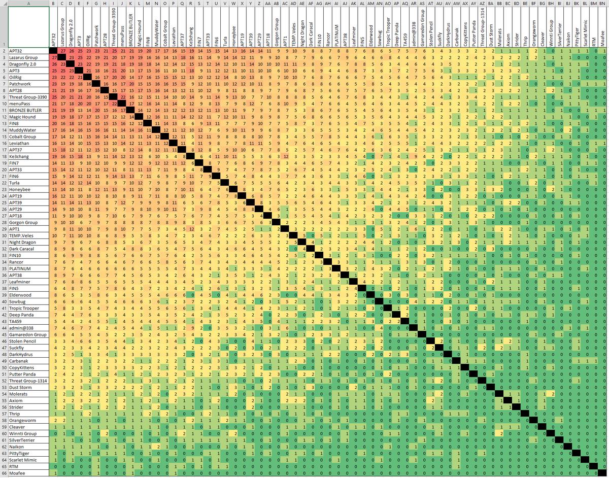 Groups to common techniques count