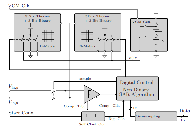 SAR ADC block diagram