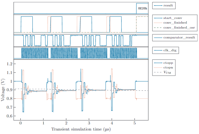 Post-layout simulation SAR ADC AVG-3 OSR-4