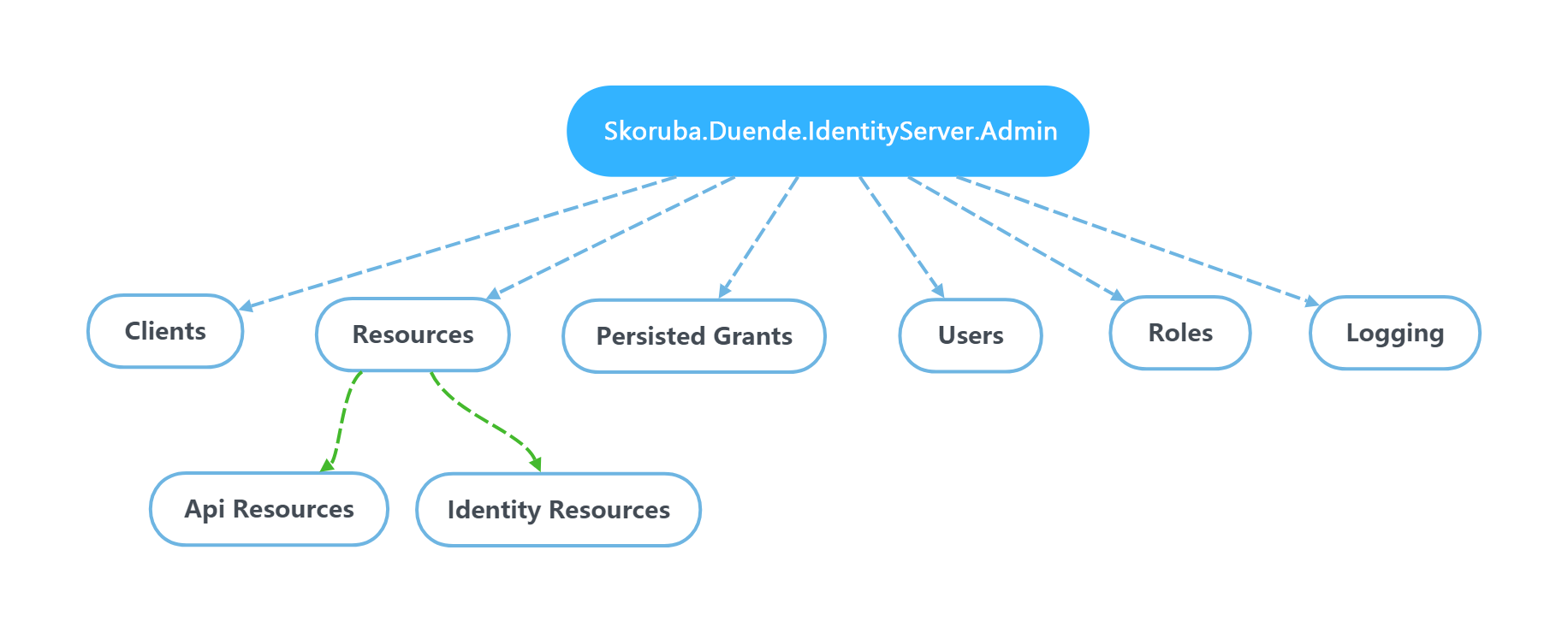 Skoruba.Duende.IdentityServer.Admin App