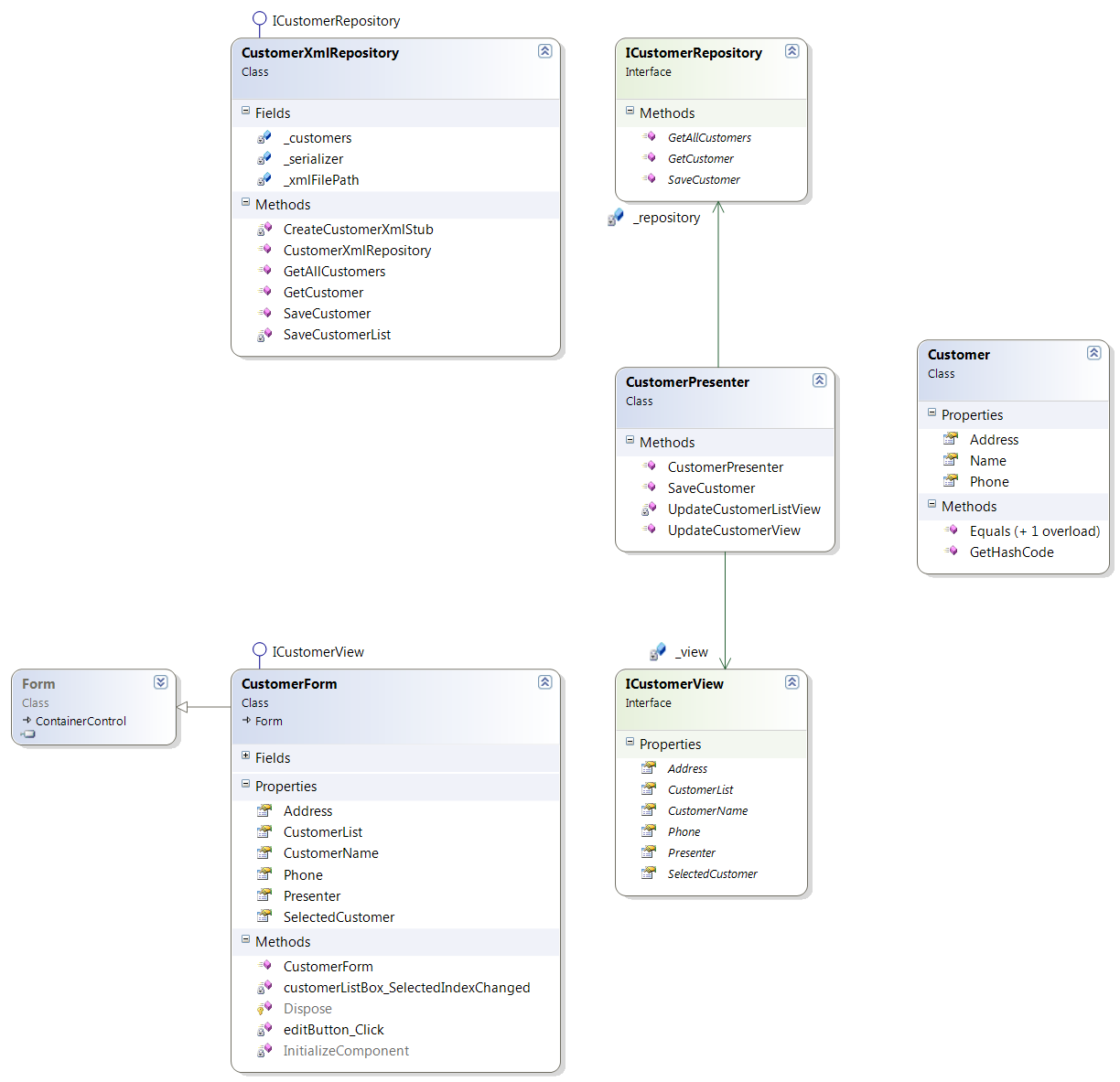 MVP class diagram