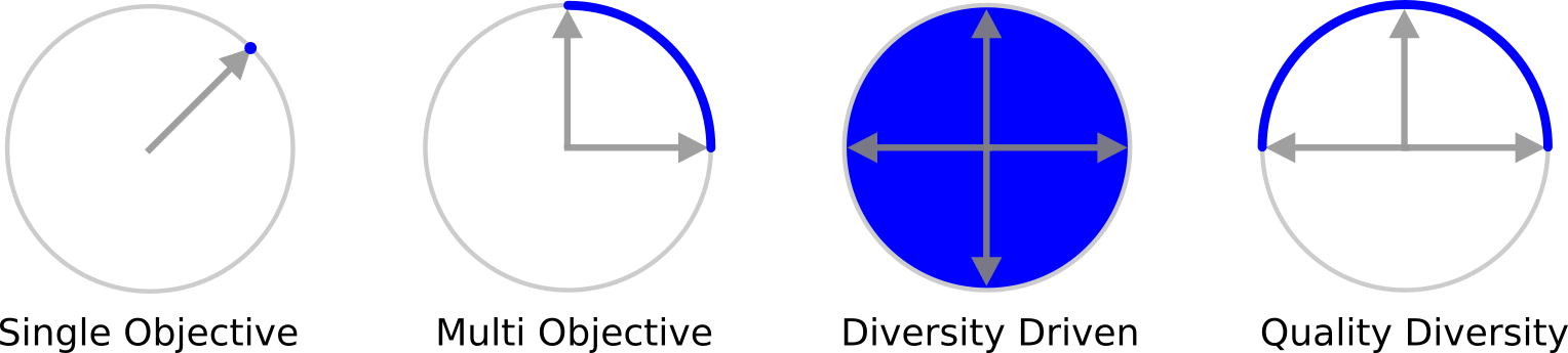 Types of Optimization