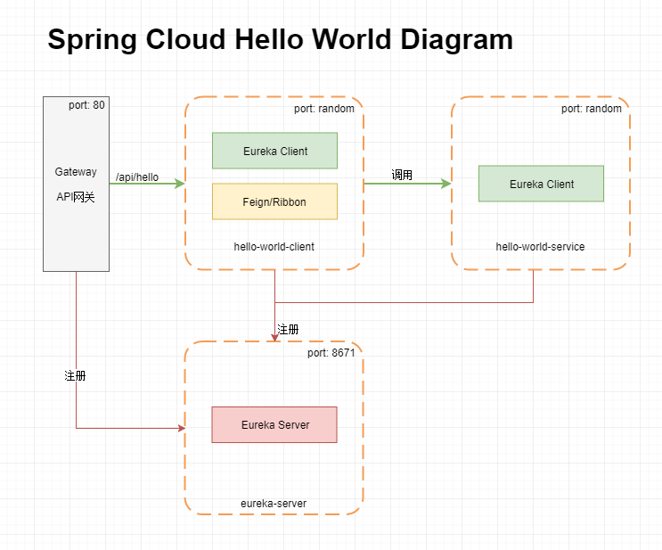 Spring Cloud Hello World Template