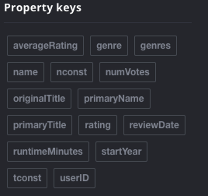 Property List