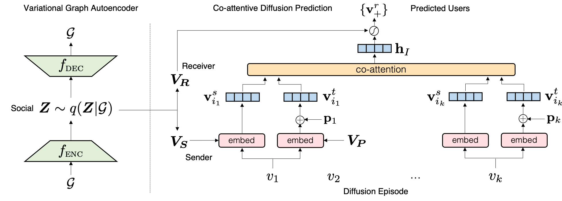 Inf-VAE: Influence Variational Autoencoder