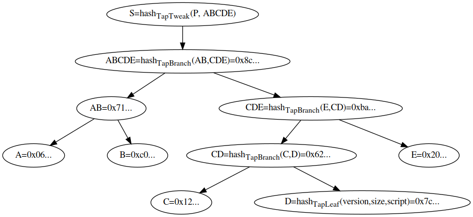 This diagram shows the hashing structure to obtain the tweak from an internal key <i>P</i> and a Merkle tree consisting of 5 script leaves. <i>A</i>, <i>B</i>, <i>C</i> and <i>E</i> are <i>TapLeaf</i> hashes similar to <i>D</i> and <i>AB</i> is a <i>TapBranch</i> hash. Note that when <i>CDE</i> is computed <i>E</i> is hashed first because <i>E</i> is less than <i>CD</i>.