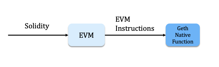 The EVM Workflow