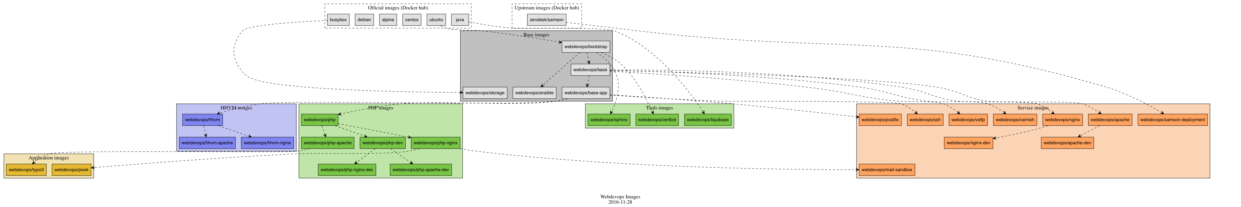 Docker layout