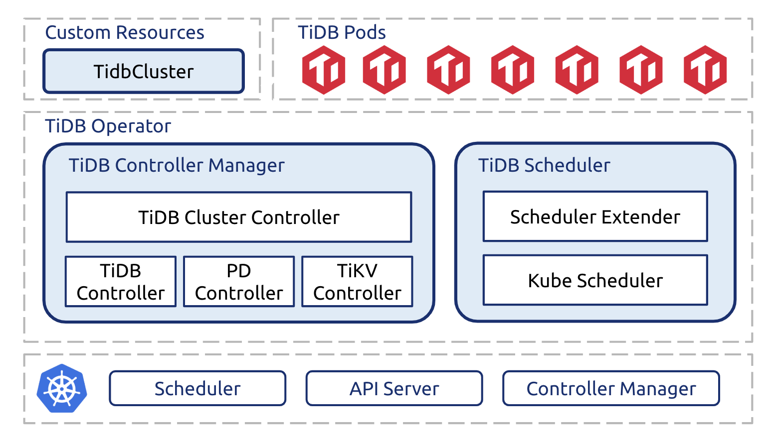 TiDB Operator Architecture