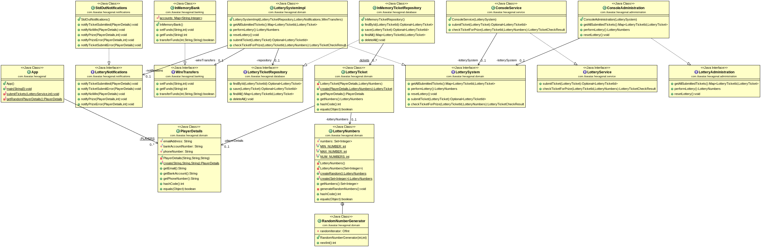 Hexagonal Architecture class diagram