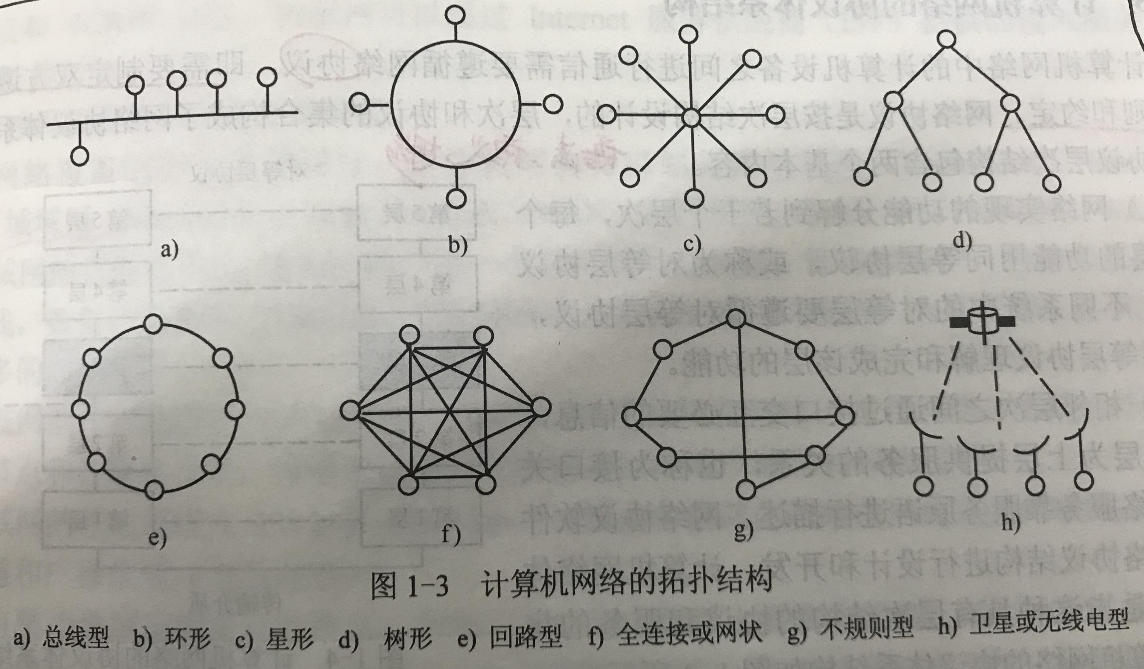 网络的拓扑结构