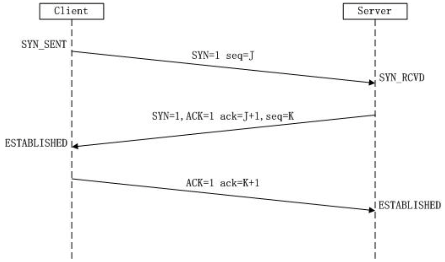 TCP连接三次握手