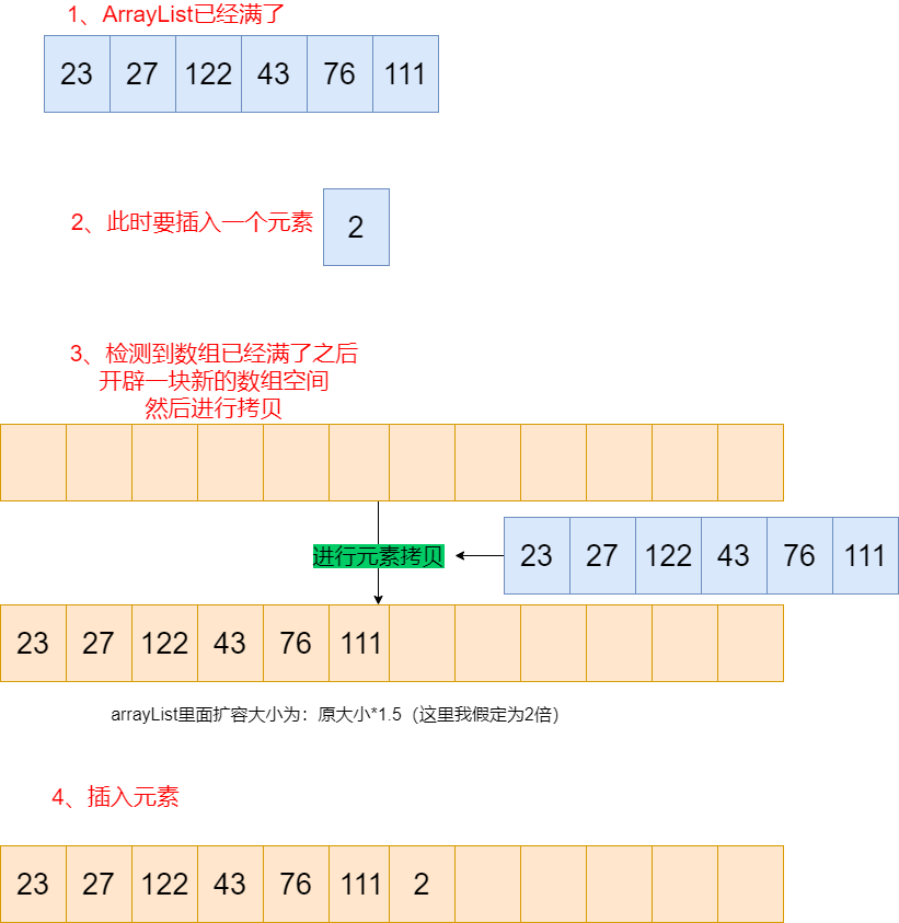 arraylist添加集合的方法