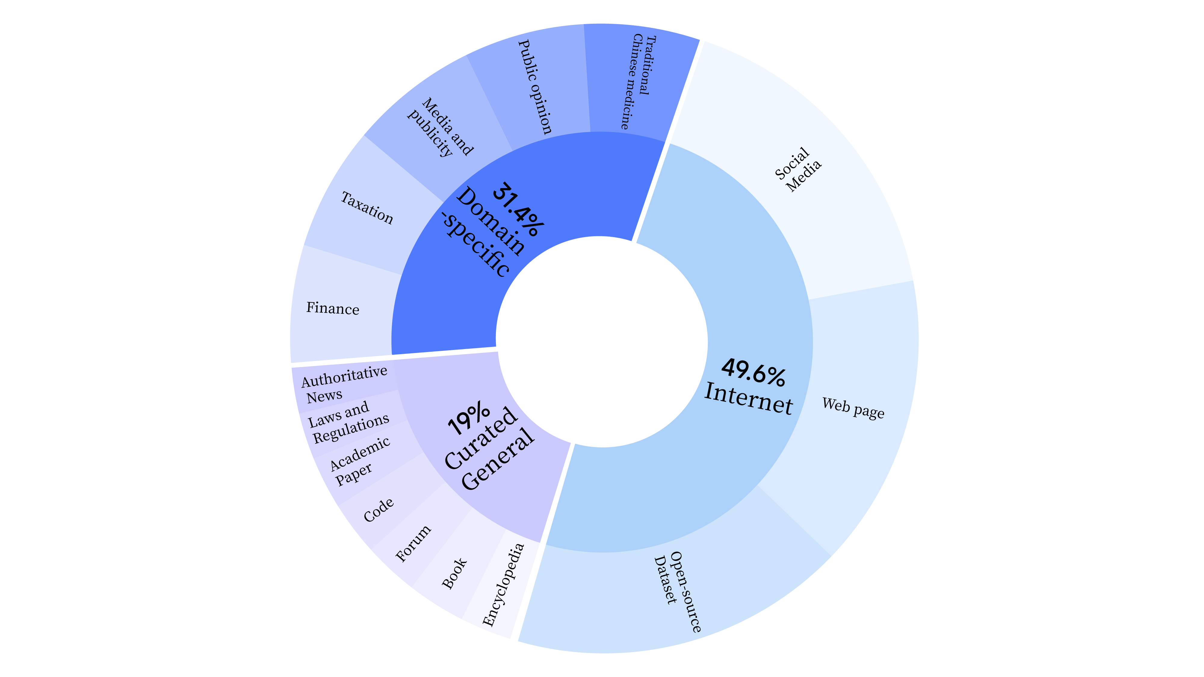 data distribution