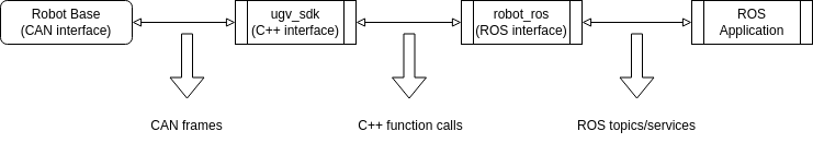 Interface Hierarchy