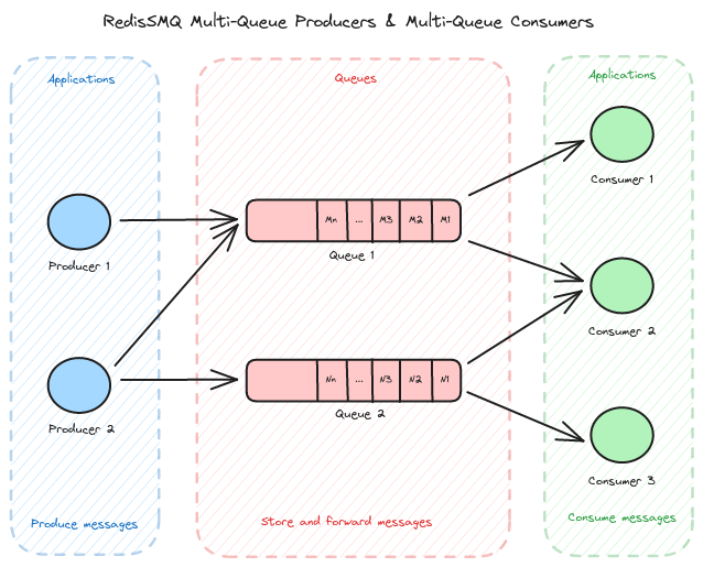 RedisSMQ Multi-Queue Producers & Multi-Queue Consumers