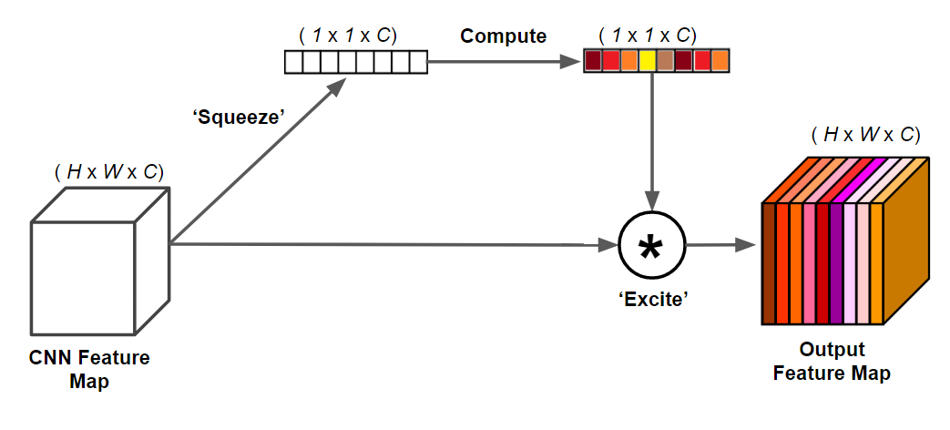 SENet