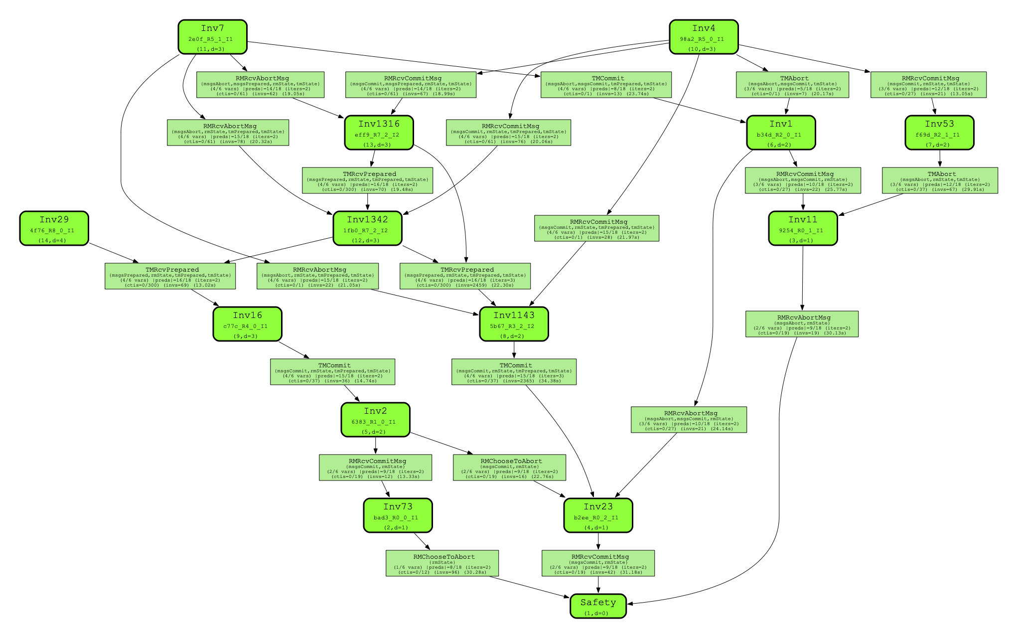 Inductive Proof Graph Example