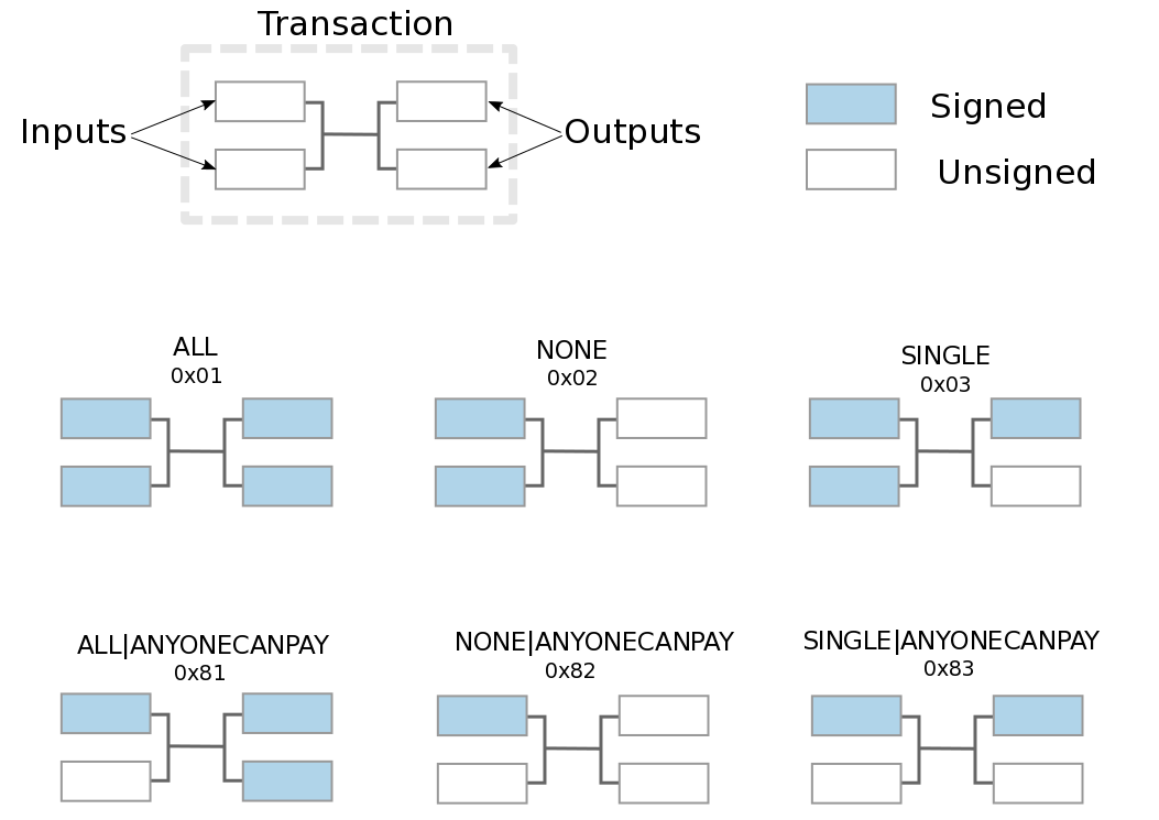 Summary of different SIGHASH flag combinations