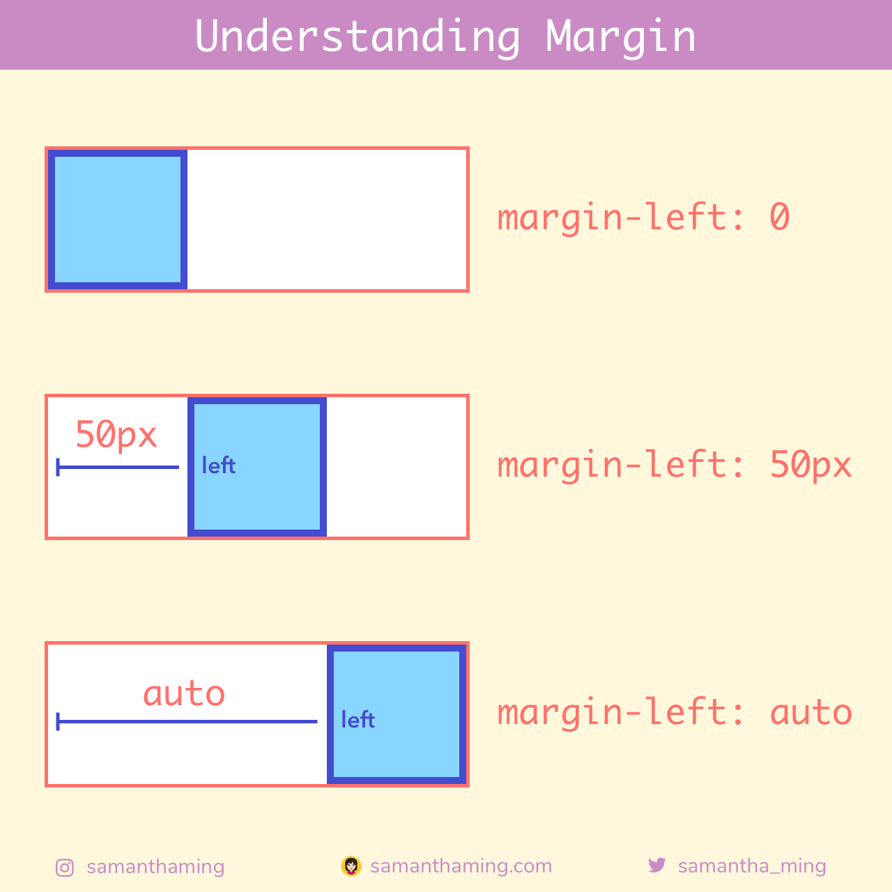 Understanding Margin