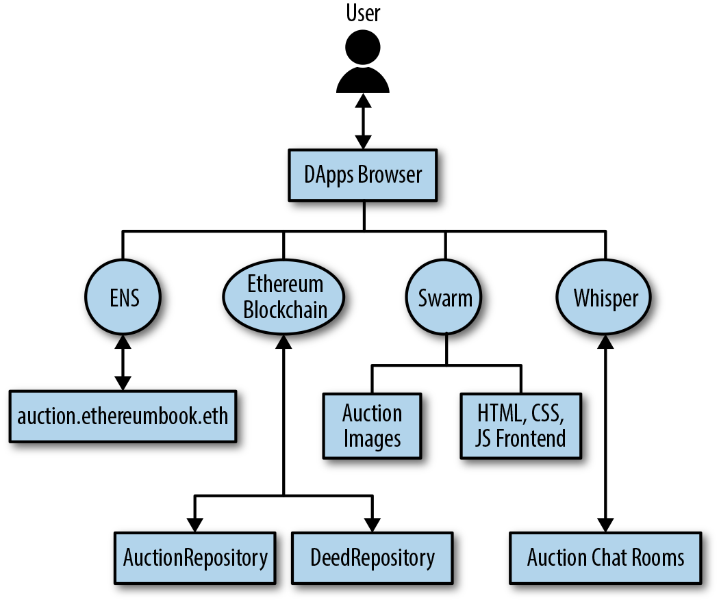 Auction DApp architecture