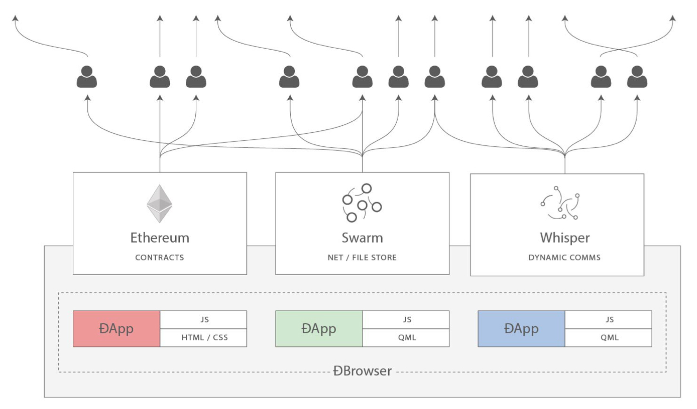 Web3: A decentralized web using smart contracts and P2P Technologies