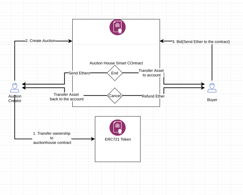 Auction DApp: A simple example auction DApp