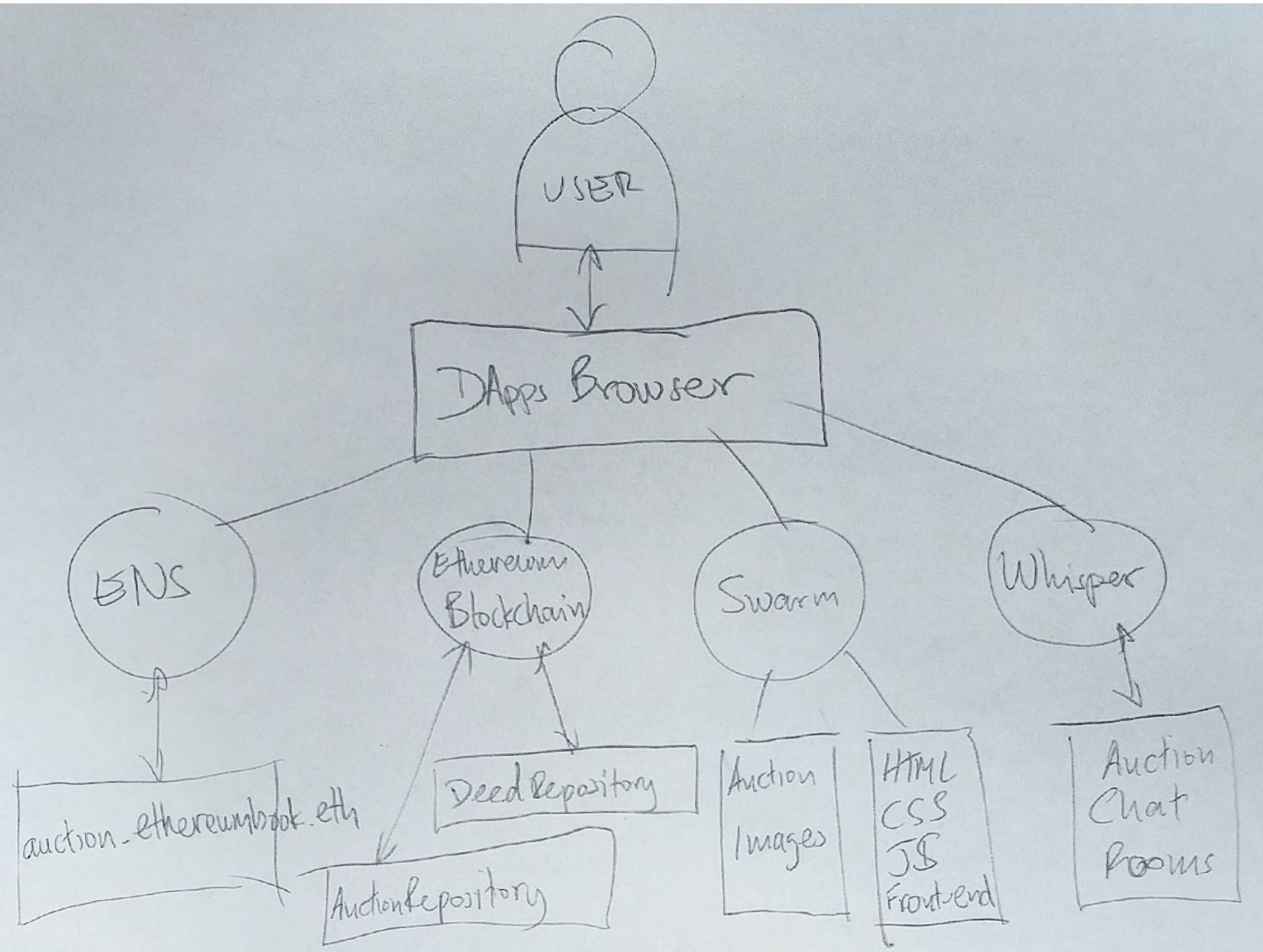 Auction DApp architecture