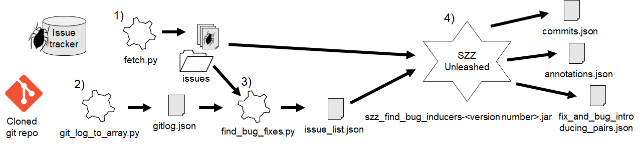 SZZ Unleashed workflow