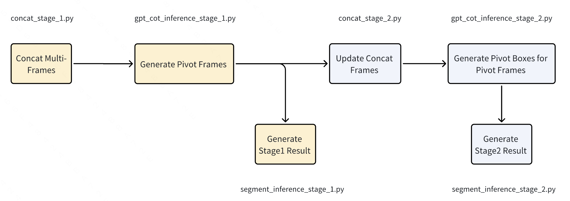 code pipeline