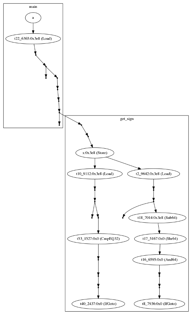 Example taint graph