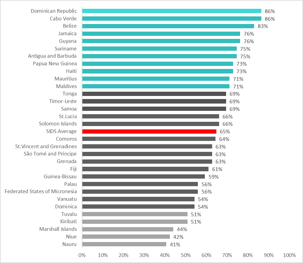 Proportion of data availability for the 59 datasets, by country