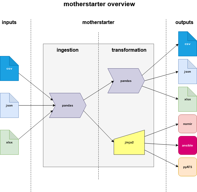 motherstarter overview