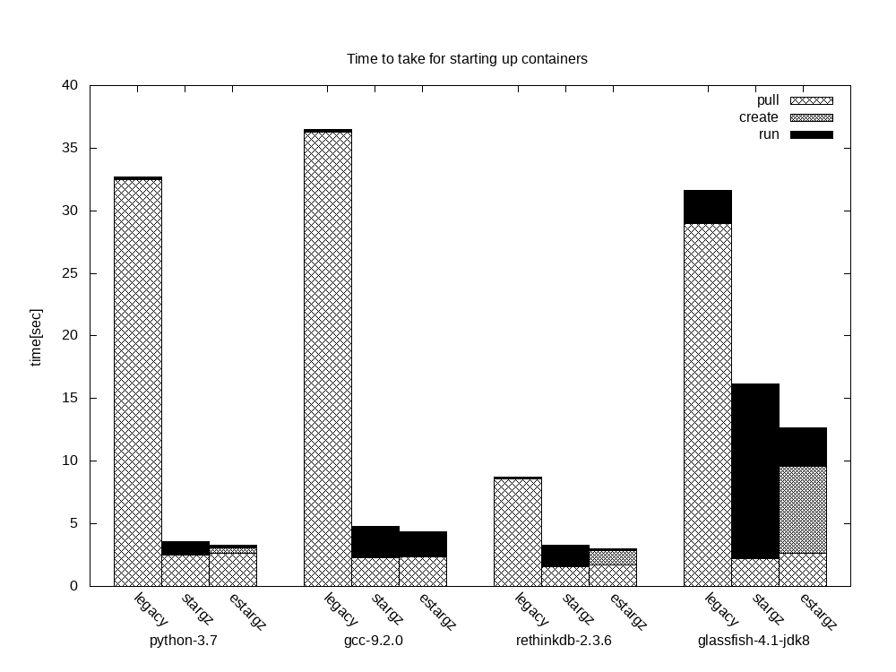 The benchmarking result on 288c338