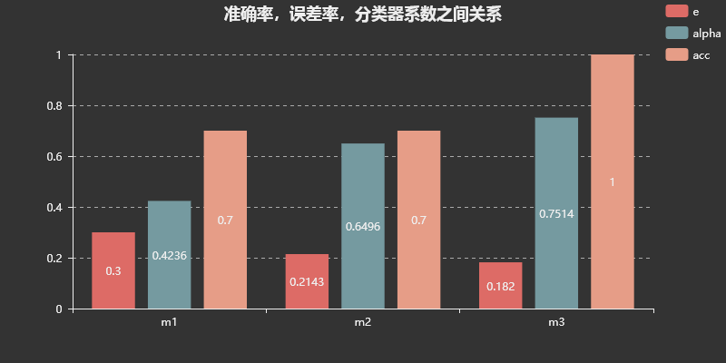 准确率，误差率，分类器系数之间关系