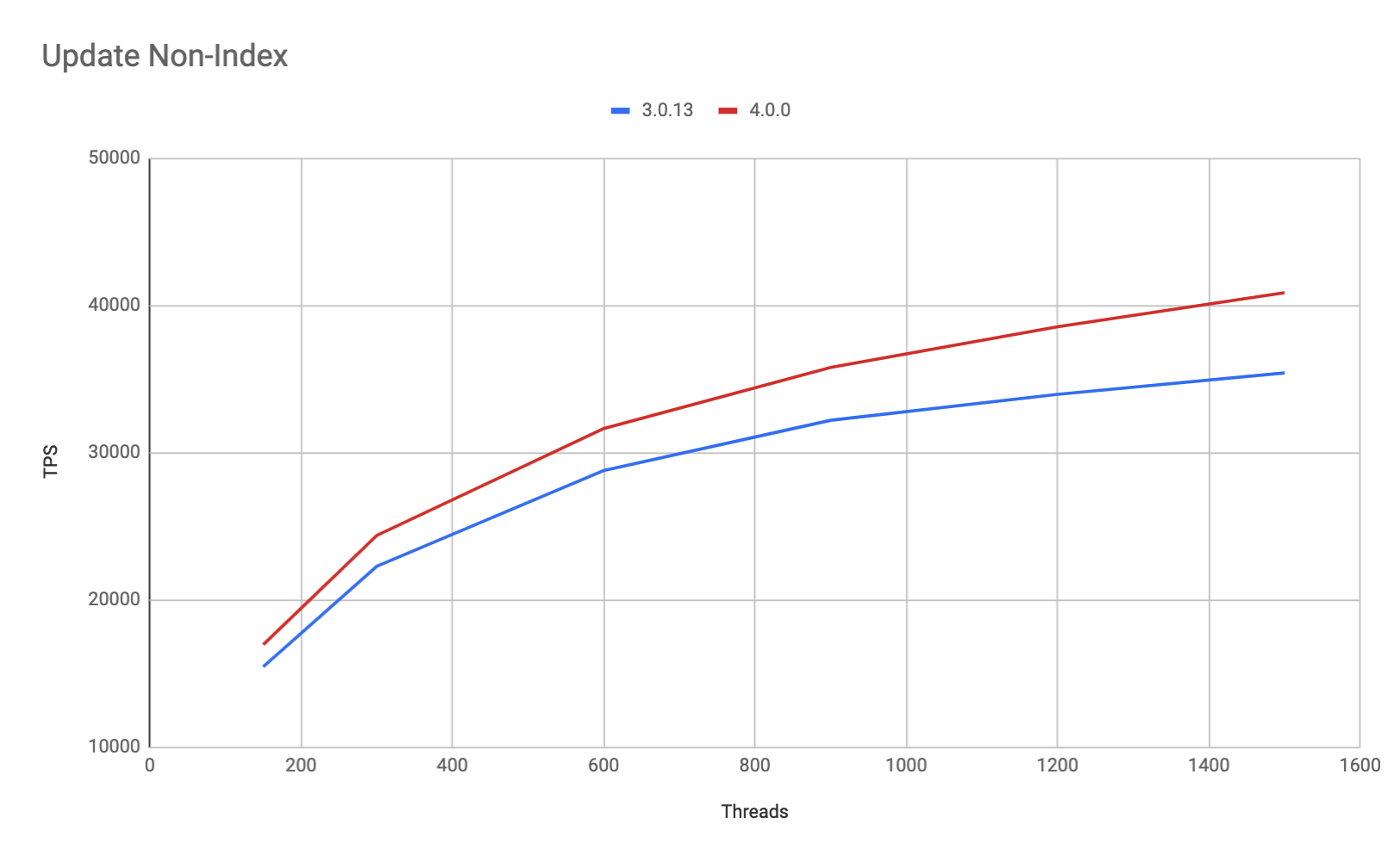 Update Non-index