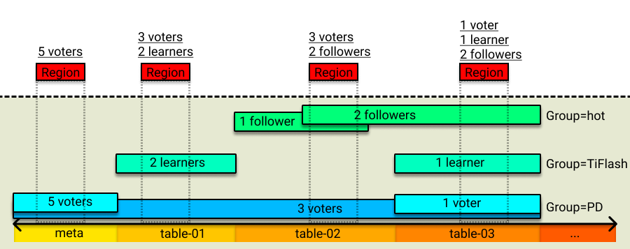 Placement rules overview