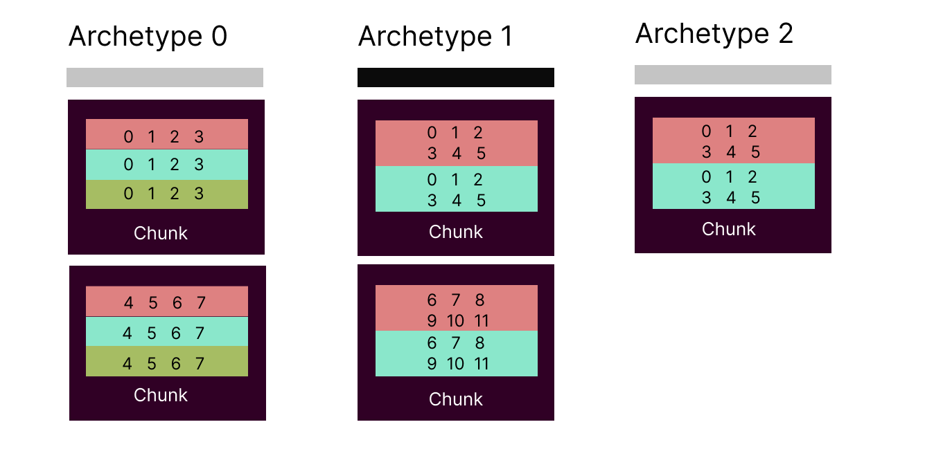 MassArchetypeChunks