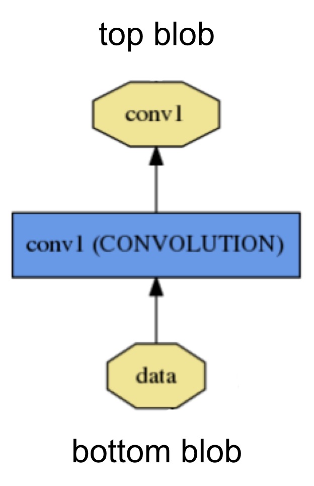 A layer with bottom and top blob.