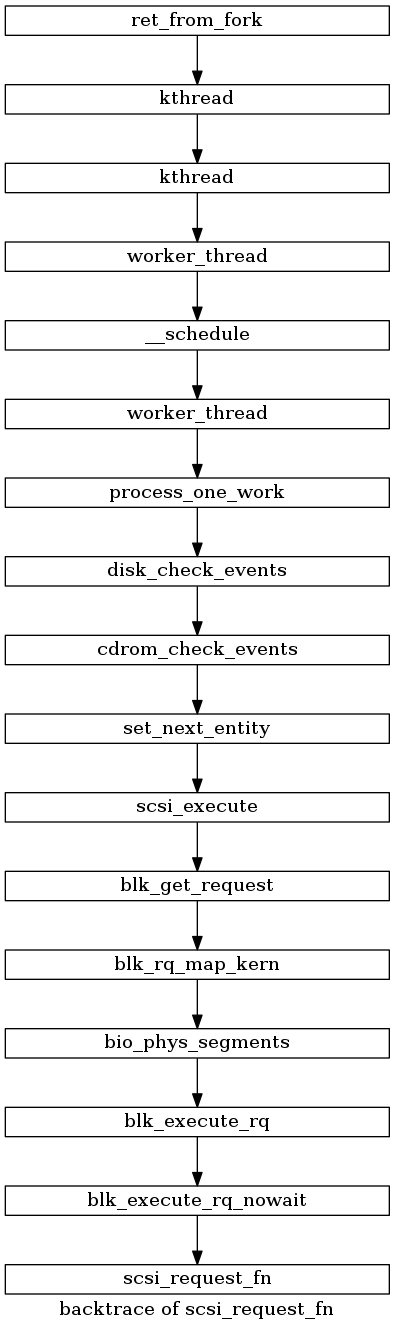 backtrace of scsi_request_fn